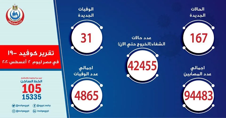 تراجع إصابات كورونا وتسجيل 167 حالة إيجابية جديدة .. و 31 حالة وفاة