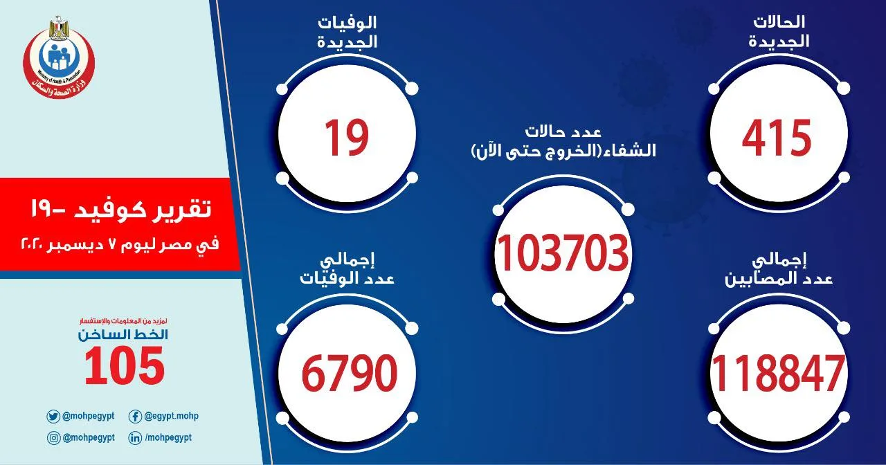 تزامنًا مع إنتخابات الإعادة .. الصحة تسجل  415 حالة إيجابية جديدة لفيروس كورونا و 19 حالة وفاة