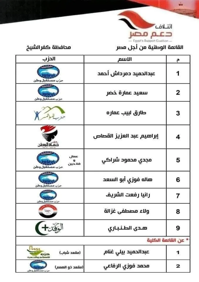 كفاية عليكم.. "مستقبل وطن" يقتنص 6 مقاعد من أصل 11 من أحزاب من أجل مصر في كفر الشيخ بانتخابات "النواب"