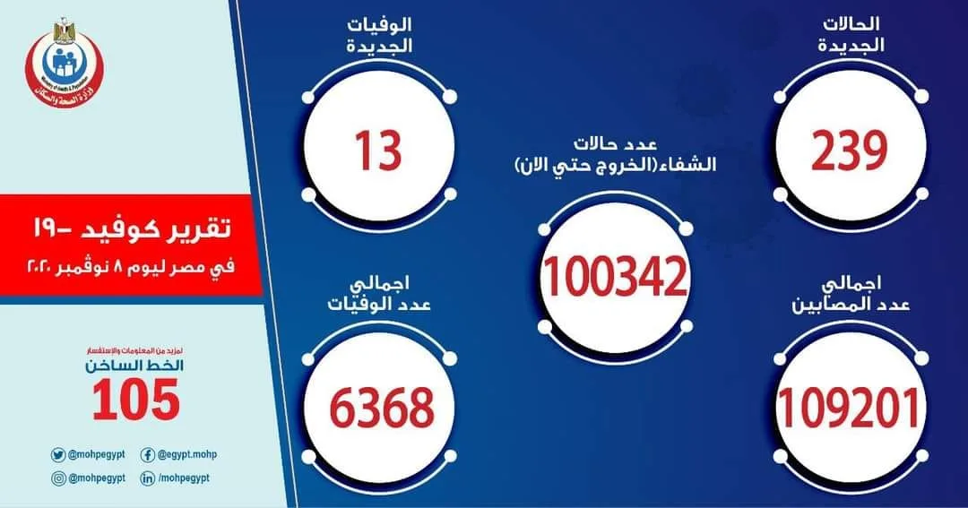 239 إصابة جديدة بفيروس كورونا و 13 حالة وفاة وتعافي 103 مصابين