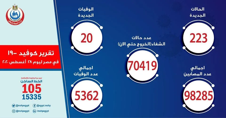 أرقام فيروس كورونا تسجل صدمة وتعود للإرتفاع مرة اخري .. 223 إصابة و20 حالة وفاة جديدة