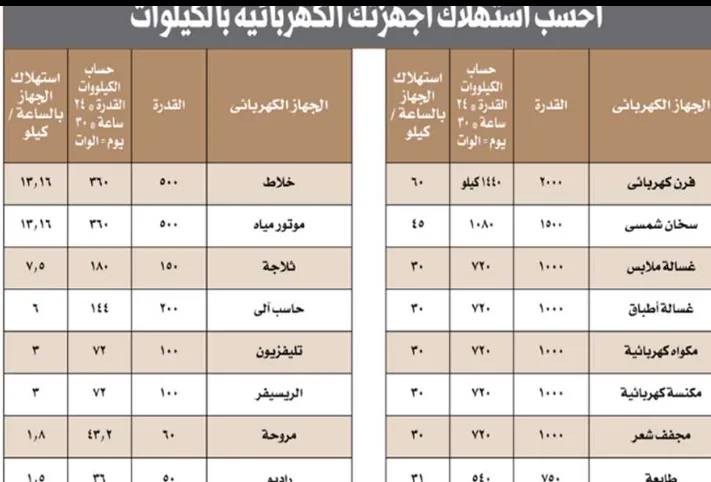 "أصدرتها الكهرباء".. نماذج إرشادية لحساب الاستهلاك